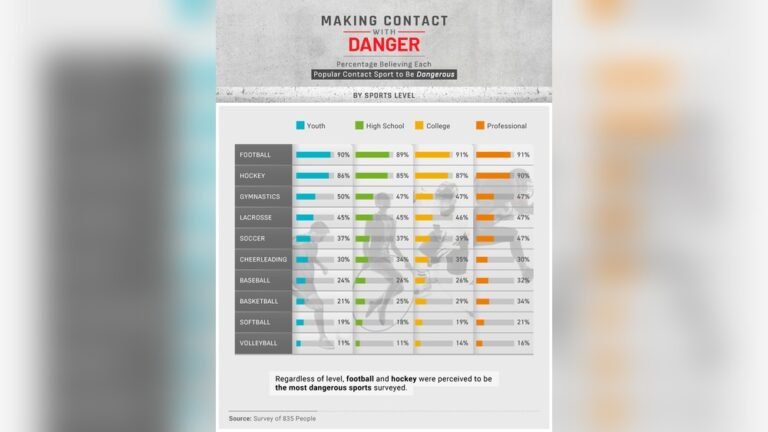 What Sports are Considered Contact Sports: Top Intense Games Explained