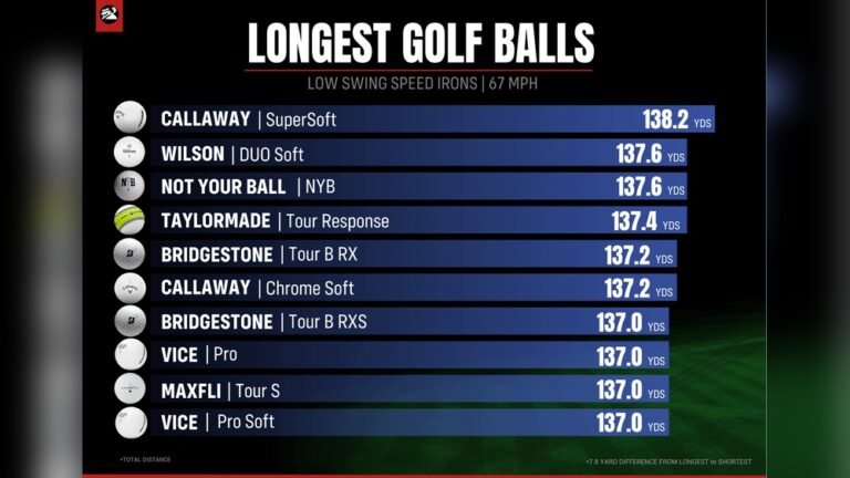 What is the Best Golf Ball for Distance? Top Picks Revealed